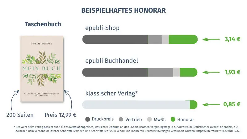 Grafik zum Autoren Honorar