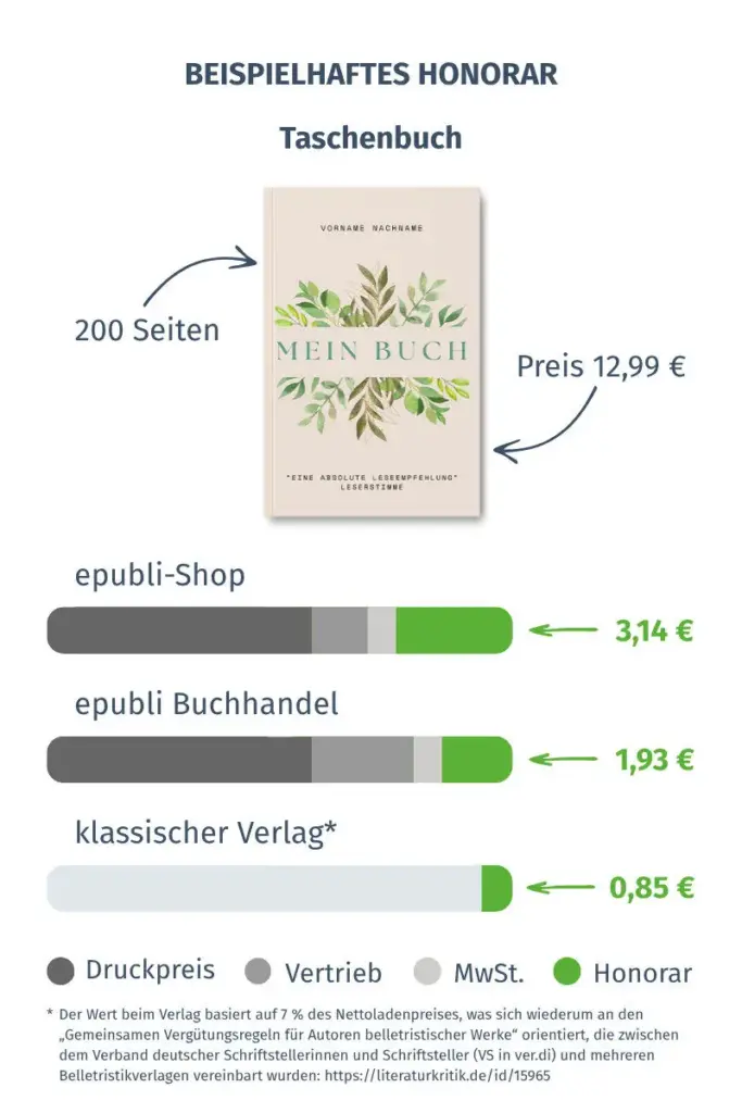 grafik honorar autor mobil