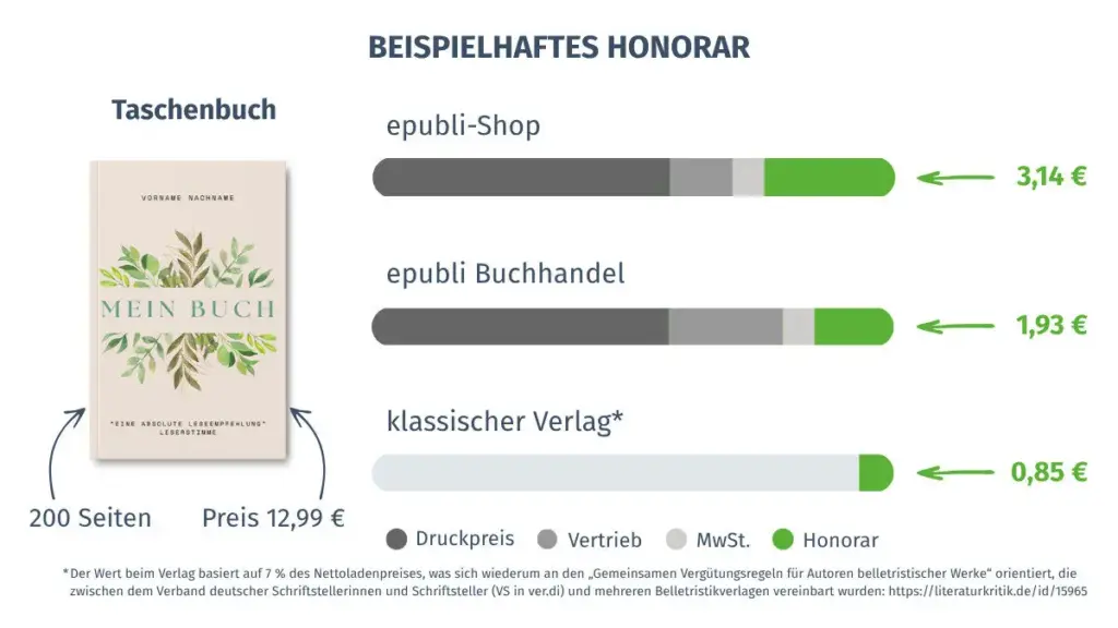 Die Grafik zeigt eine beispielhafte Aufschlüsselung, wie sich das Honorar eines Autors berechnet