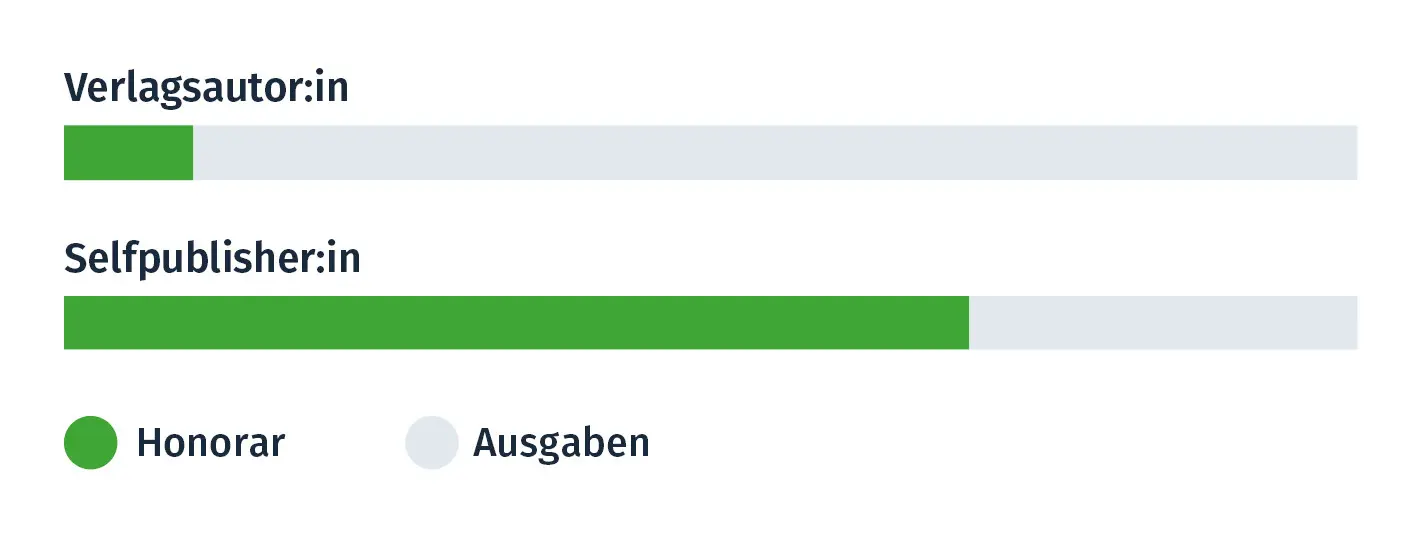 prozentuale gewinnverteilung
