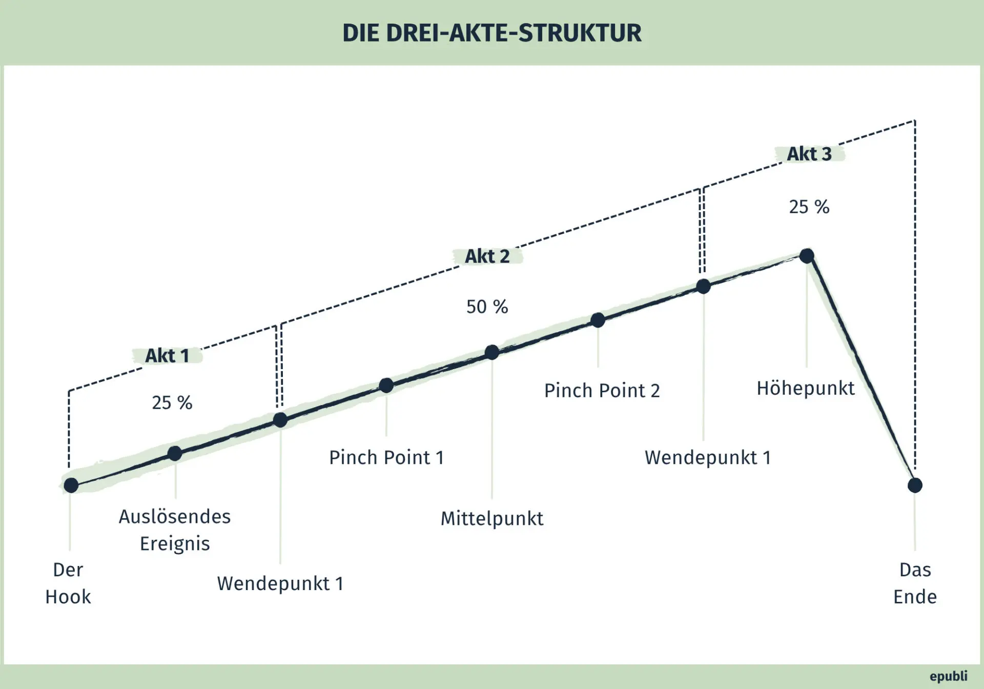 grafische Darstellung der Drei-Akt-Struktur