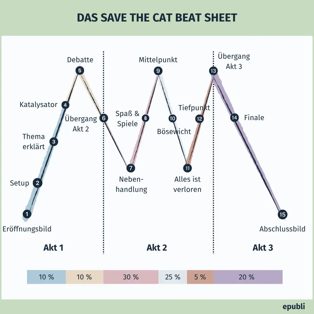 save the cat beat sheet neu